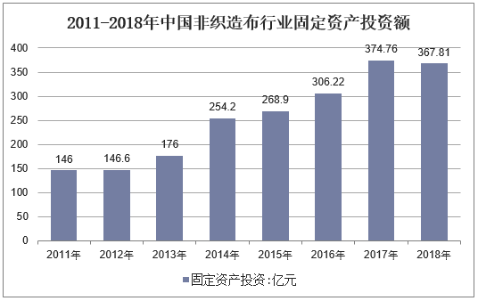 2011-2018年中国非织造布行业固定资产投资额