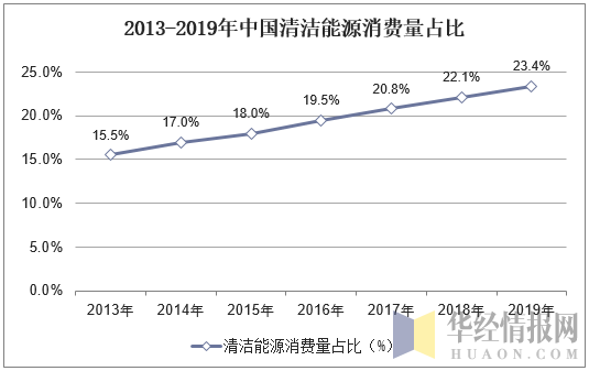 2013-2019年中国清洁能源消费量占比
