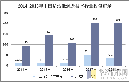 2014-2018年中国清洁能源及技术行业投资市场
