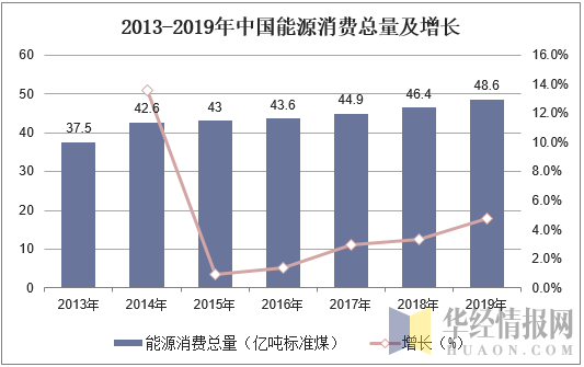 2013-2019年中国能源消费总量及增长