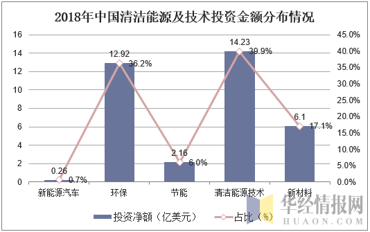 2018年中国清洁能源及技术投资金额分布情况