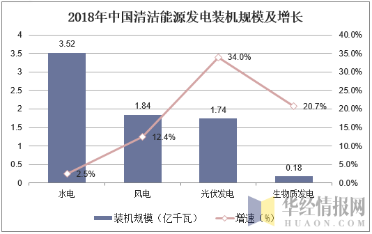 2018年中国清洁能源发电装机规模及增长