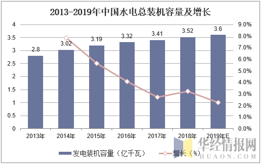 2013-2019年中国水电总装机容量及增长