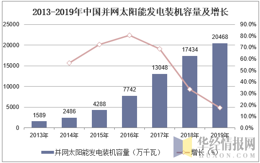 2013-2019年中国并网太阳能发电装机容量及增长