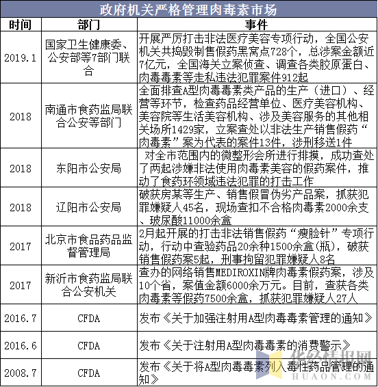 19年中国肉毒素行业市场现状与竞争格局分析 国内市场规模持续扩大 图 手机版华经情报网 19年中国肉毒素行业市场现状与竞争格局分析 国内市场规模持续扩大 图 手机版华经情报网