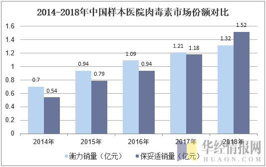 2014-2018年中国样本医院肉毒素市场份额对比