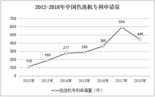 2012-2018年中国色选机专利申请量