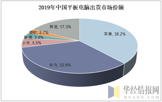 2019年中国平板电脑出货市场份额