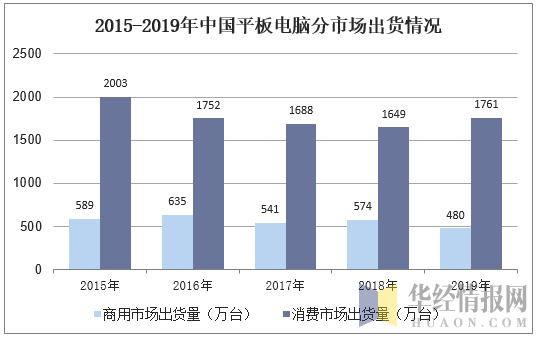2015-2019年中国平板电脑分市场出货情况