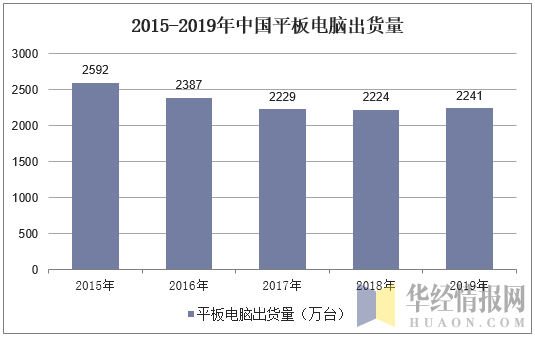 2015-2019年中国平板电脑出货量
