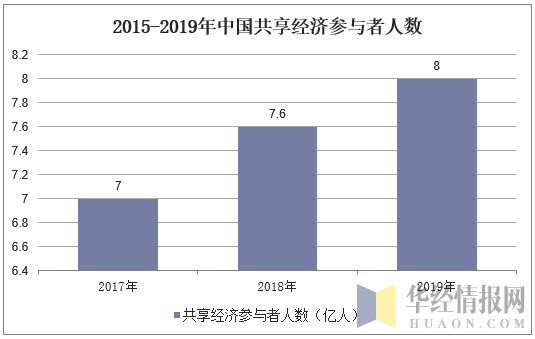 2015-2019年中国共享经济参与者人数