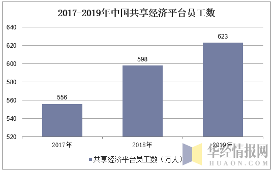 2017-2019年中国共享经济平台员工数