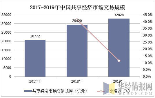 2017-2019年中国共享经济市场交易规模