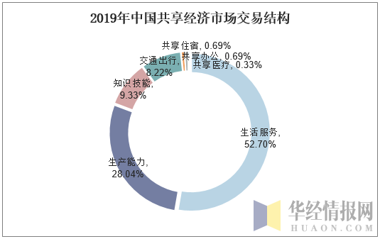 2019年中国共享经济市场交易结构