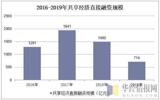 2016-2019年共享经济直接融资规模