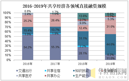 2016-2019年共享经济各领域直接融资规模