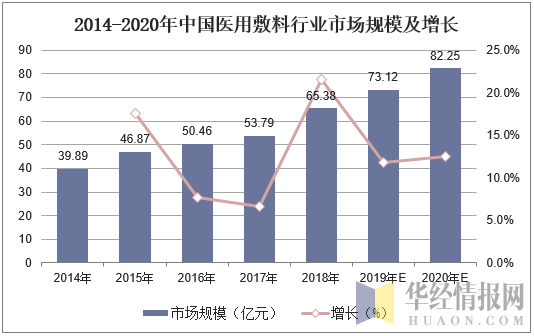 2014-2020年中国医用敷料行业市场规模及增长