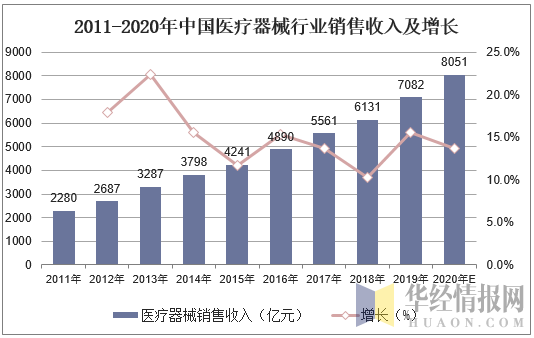 2011-2020年中国医疗器械行业销售收入及增长
