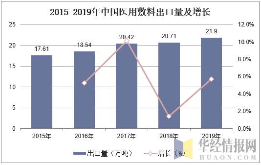 2015-2019年中国医用敷料出口量及增长