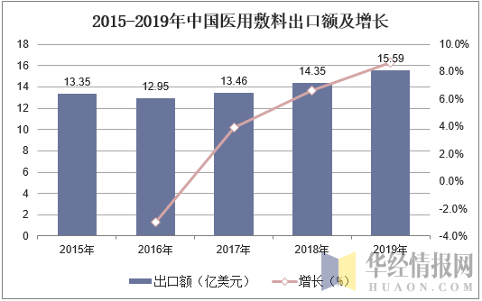 2015-2019年中国医用敷料出口额及增长