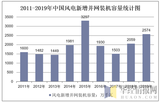 2011-2019年中国风电新增并网装机容量统计图