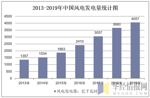 2011-2019年中国风电发电量统计图