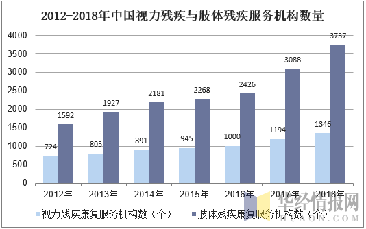 2012-2018年中国视力残疾与肢体残疾服务机构数量