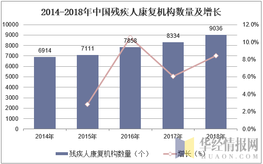 2014-2018年中国残疾人康复机构数量及增长
