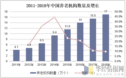 2011-2018年中国养老机构数量及增长