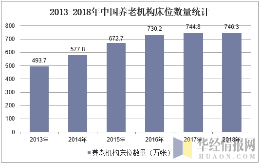2013-2018年中国养老机构床位数量统计