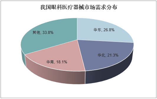 我国眼科医疗器械市场需求分布