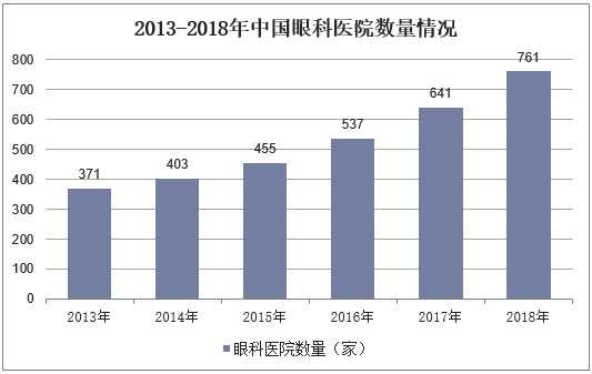 2013-2018年中国眼科医院数量情况