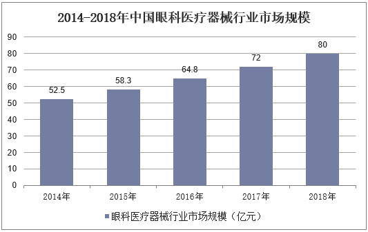 2014-2018年中国眼科医疗器械行业市场规模