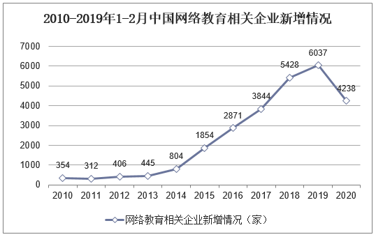 2010-2019年1-2月中国网络教育相关企业新增情况