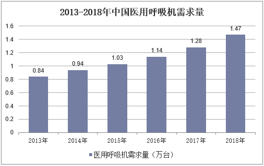 2013-2018年中国医用呼吸机需求量
