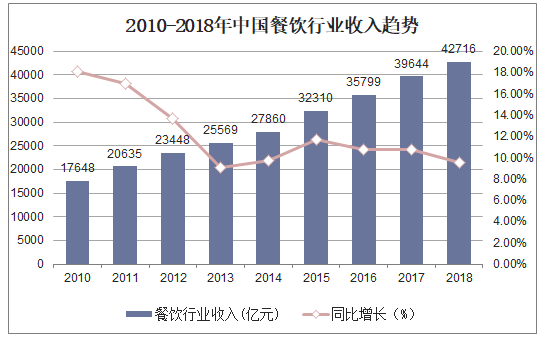 2010-2018年中国餐饮行业收入趋势
