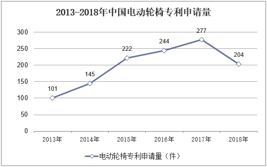 2013-2018年中国电动轮椅专利申请量
