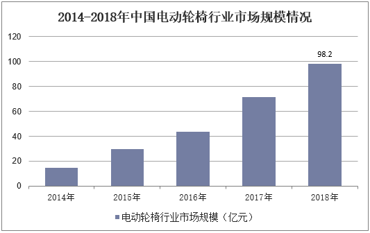 2014-2018年中国电动轮椅行业市场规模情况