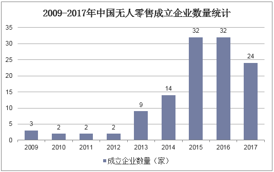 2009-2017年中国无人零售成立企业数量统计