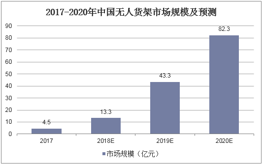 2017-2020年中国无人货架市场规模及预测