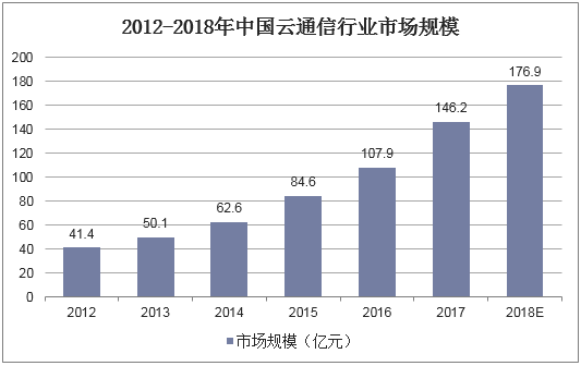2012-2018年中国云通信行业市场规模