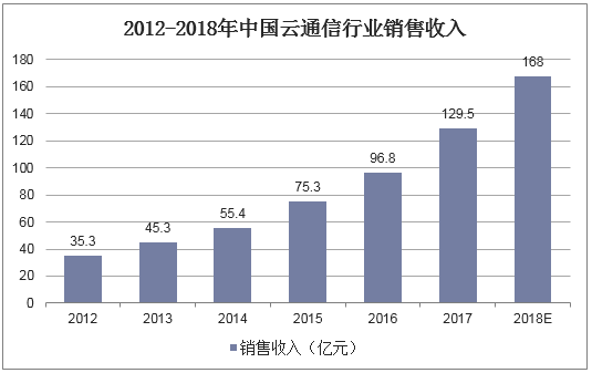 2012-2018年中国云通信行业销售收入