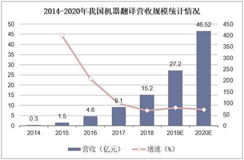 2014-2020年我国机器翻译营收规模统计情况