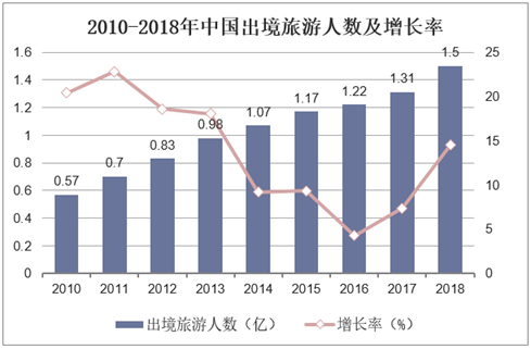 2010-2018年中国出境旅游人数及增长率