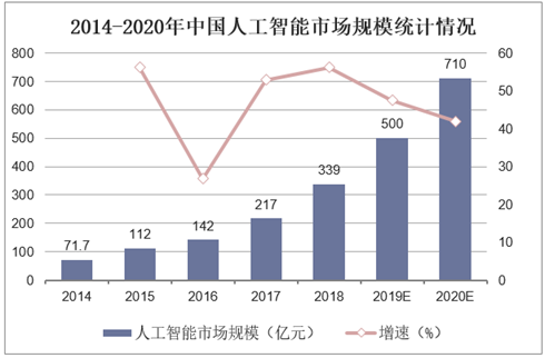 2014-2020年中国人工智能市场规模统计情况