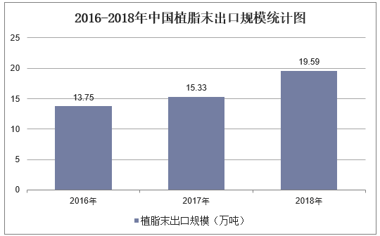 2016-2018年中国植脂末出口规模统计图