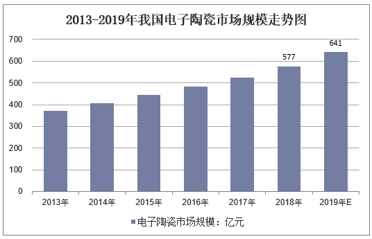 2013-2019年我国电子陶瓷市场规模走势图