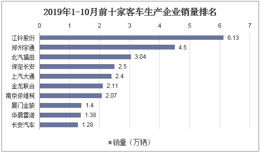 2019年1-10月前十家客车生产企业销量排名