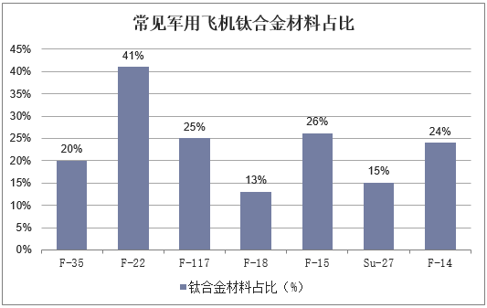 常见军用飞机钛合金材料占比