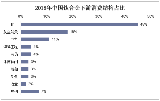 2018年中国钛合金下游消费结构占比